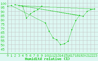 Courbe de l'humidit relative pour Saint-Girons (09)
