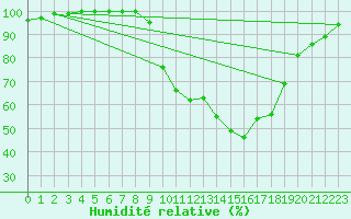 Courbe de l'humidit relative pour Coimbra / Cernache