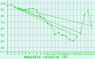 Courbe de l'humidit relative pour Reims-Prunay (51)