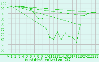 Courbe de l'humidit relative pour Les Eplatures - La Chaux-de-Fonds (Sw)