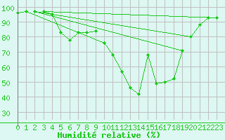 Courbe de l'humidit relative pour Chamonix-Mont-Blanc (74)