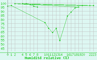 Courbe de l'humidit relative pour Bielsa