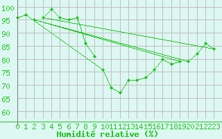 Courbe de l'humidit relative pour Hermaringen-Allewind