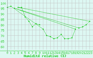 Courbe de l'humidit relative pour Ouessant (29)