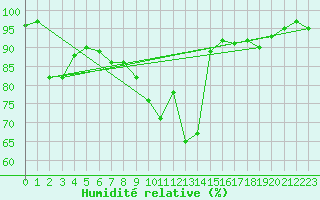 Courbe de l'humidit relative pour Bouelles (76)