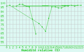 Courbe de l'humidit relative pour Pec Pod Snezkou