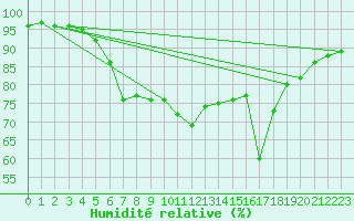 Courbe de l'humidit relative pour Norsjoe