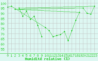 Courbe de l'humidit relative pour Aigle (Sw)