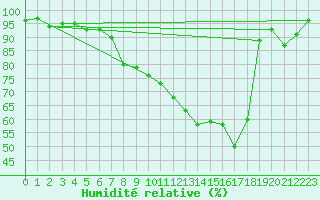 Courbe de l'humidit relative pour Hald V