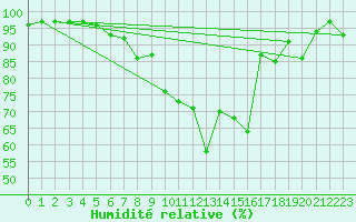 Courbe de l'humidit relative pour Luedenscheid
