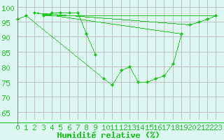 Courbe de l'humidit relative pour Chamonix-Mont-Blanc (74)