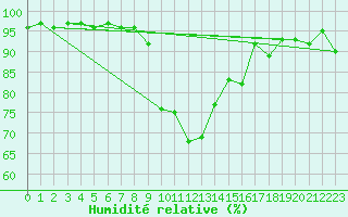 Courbe de l'humidit relative pour Parnu