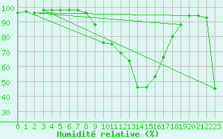 Courbe de l'humidit relative pour Aflenz