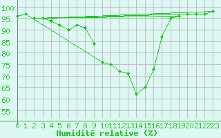 Courbe de l'humidit relative pour Figari (2A)