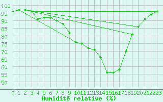 Courbe de l'humidit relative pour Ebnat-Kappel