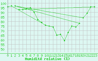 Courbe de l'humidit relative pour Rostherne No 2