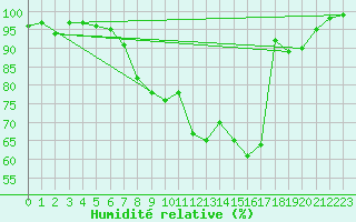 Courbe de l'humidit relative pour Huemmerich