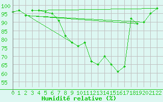 Courbe de l'humidit relative pour Huemmerich