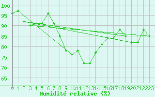 Courbe de l'humidit relative pour Nuernberg-Netzstall