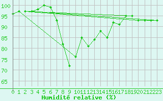 Courbe de l'humidit relative pour Kempten