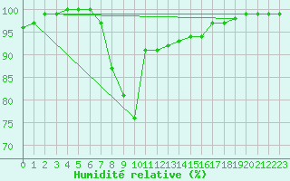 Courbe de l'humidit relative pour Lough Fea