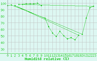 Courbe de l'humidit relative pour Lavaur (81)