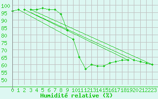 Courbe de l'humidit relative pour Soltau
