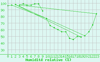 Courbe de l'humidit relative pour Gourdon (46)