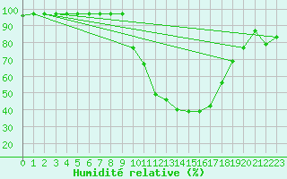 Courbe de l'humidit relative pour Meppen
