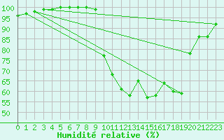 Courbe de l'humidit relative pour Saint-Yrieix-le-Djalat (19)