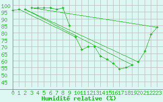 Courbe de l'humidit relative pour Adast (65)