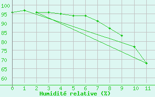 Courbe de l'humidit relative pour Ummendorf