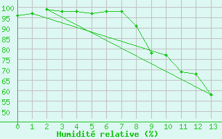 Courbe de l'humidit relative pour Montmlian (73)