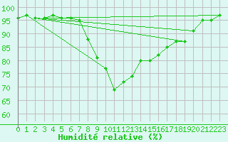 Courbe de l'humidit relative pour Bad Salzuflen