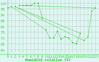 Courbe de l'humidit relative pour Deauville (14)