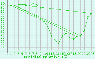 Courbe de l'humidit relative pour Caen (14)