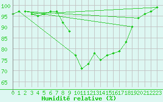 Courbe de l'humidit relative pour Glasgow (UK)