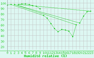 Courbe de l'humidit relative pour Saulces-Champenoises (08)