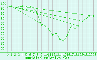 Courbe de l'humidit relative pour Leeds Bradford