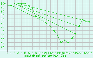 Courbe de l'humidit relative pour Lahr (All)