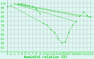 Courbe de l'humidit relative pour Teuschnitz