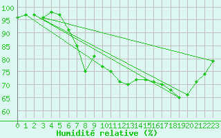 Courbe de l'humidit relative pour Bo I Vesteralen