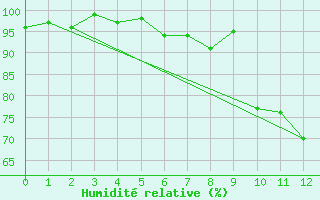 Courbe de l'humidit relative pour Padenstedt (Pony-Par