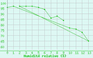 Courbe de l'humidit relative pour Goldberg