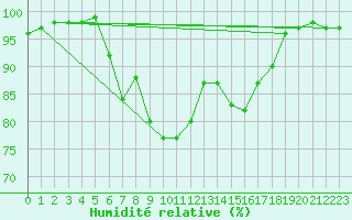 Courbe de l'humidit relative pour Bamberg