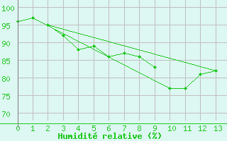 Courbe de l'humidit relative pour Helsinki Harmaja