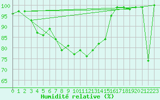 Courbe de l'humidit relative pour Kiel-Holtenau