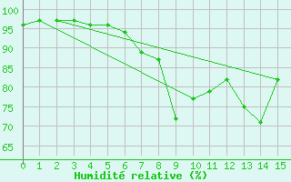 Courbe de l'humidit relative pour Evanger
