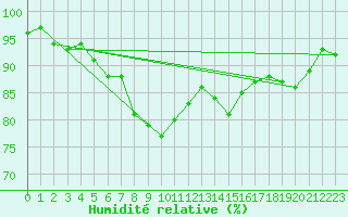 Courbe de l'humidit relative pour Lahr (All)