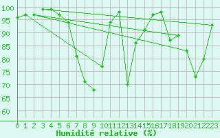 Courbe de l'humidit relative pour Binn